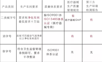 妆字号,械字号,消字号区别图 妆字号,械字号,消字号区别图