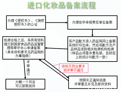 必威官方首页官网查询流程图 化妆品备案流程图